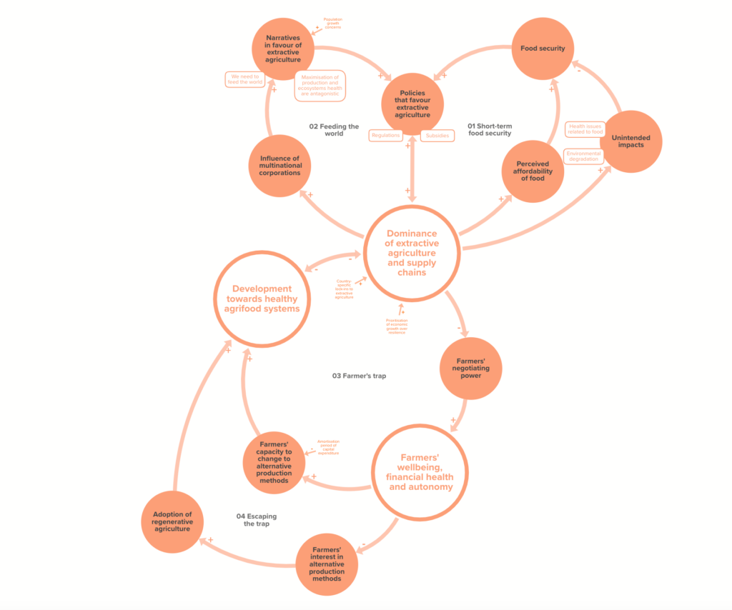 Detail drawn snapshot from the interactive European Agrifood System Map produced by Climate Farmers and ReImagined Futures.